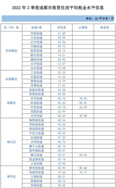 2022年第二季度成都市租賃住房市場平均租金水平分析及對平面設(shè)計(jì)師群體的影響