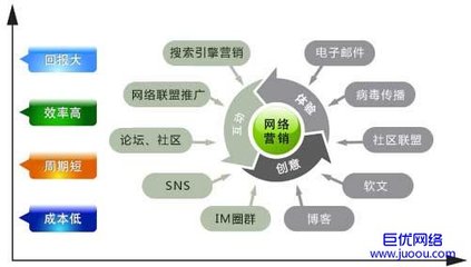 從網絡營銷到互聯網銷售 構建數字化時代的商業閉環