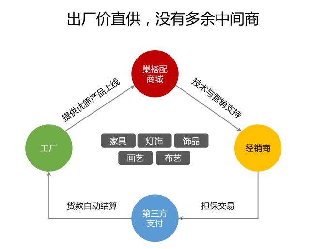 巢搭配商城 融合實體與互聯網，為軟裝工廠開辟銷售新藍海